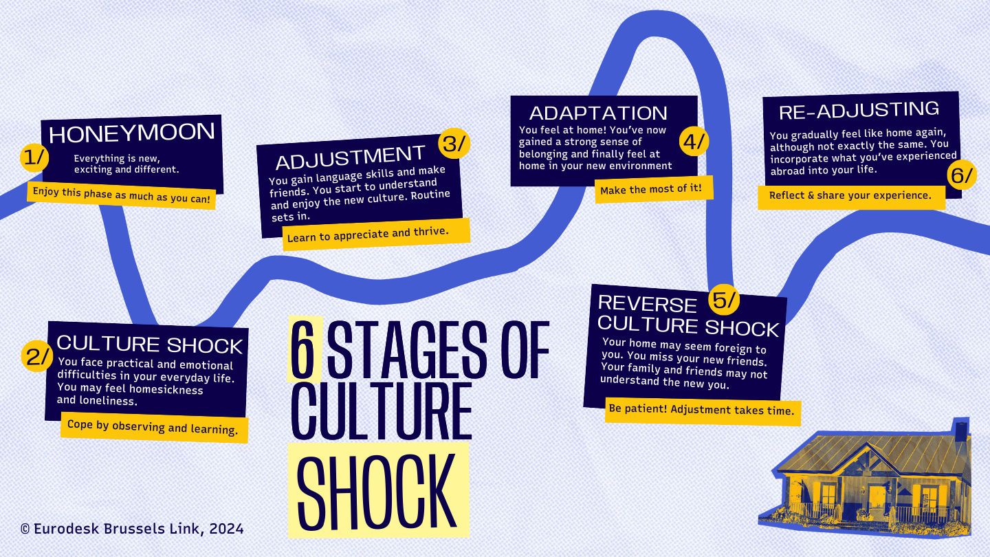 6 stages of culture shock illustrated as a winding path. Each stage is numbered: 1) Honeymoon, 2) Culture Shock, 3) Adjustment, 4) Adaptation, 5) Reverse Culture Shock, 6) Re-adjusting. Each stage has a brief description and advice. A house is depicted at the end. © Eurodesk Brussels Link, 2024.