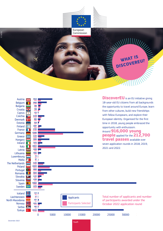 DiscoverEU factsheet December 2022 cover