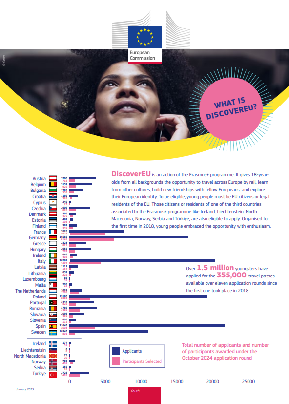 DiscoverEU factsheet January2025 cover