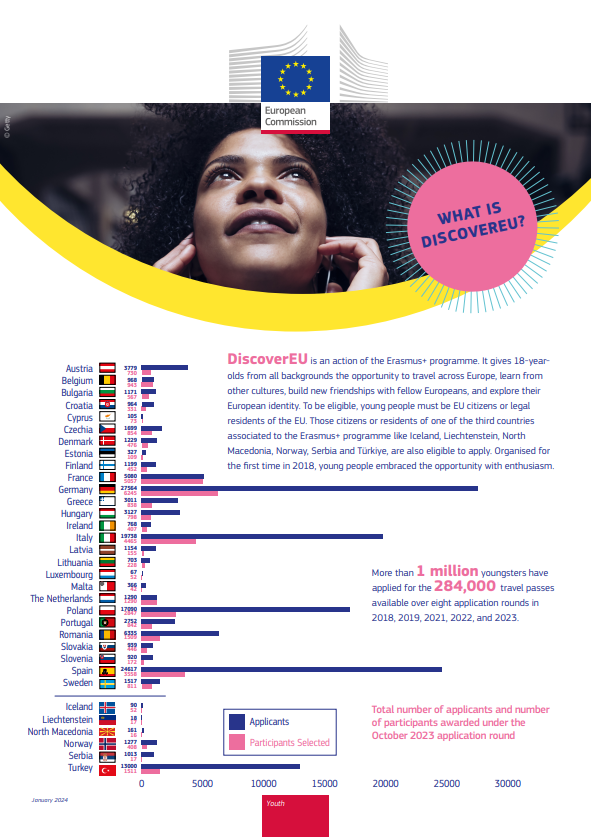 DiscoverEU factsheet January2024 cover