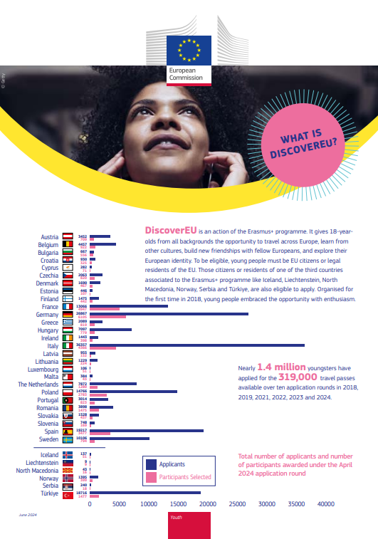 DiscoverEU factsheet June2024 cover