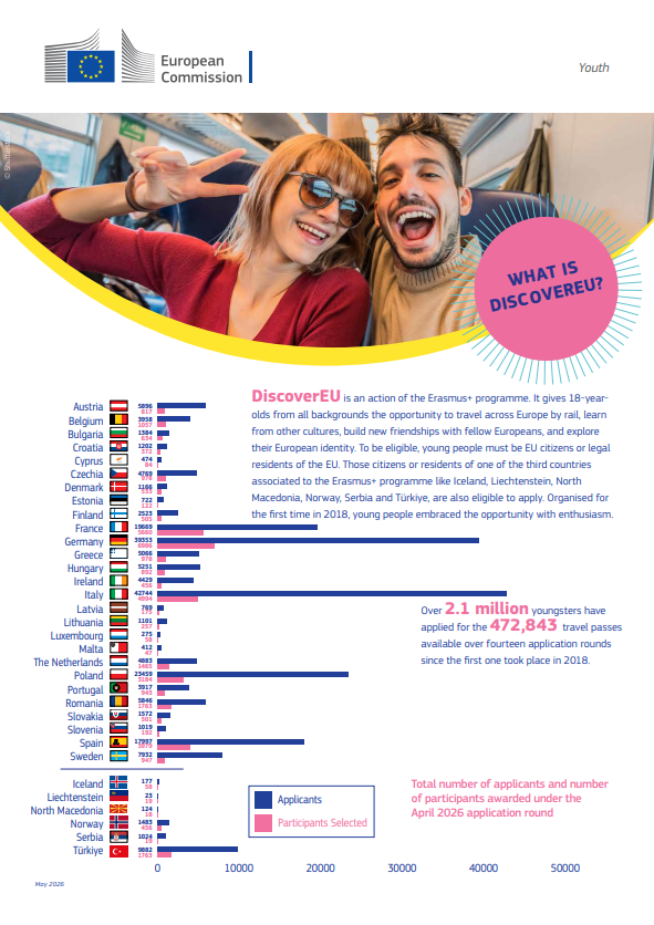 DiscoverEU factsheet May 2026