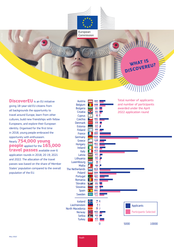  DiscoverEU factsheet May2022 cover