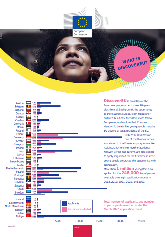 DiscoverEU factsheet May2023 cover