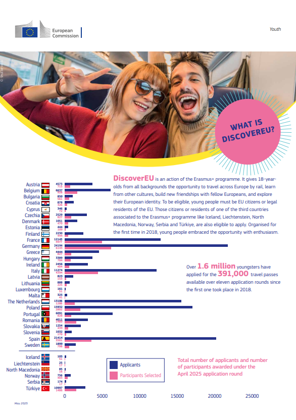 DiscoverEU factsheet May2025 cover
