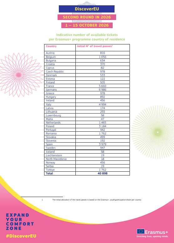 DiscoverEU Quota per country October 2026