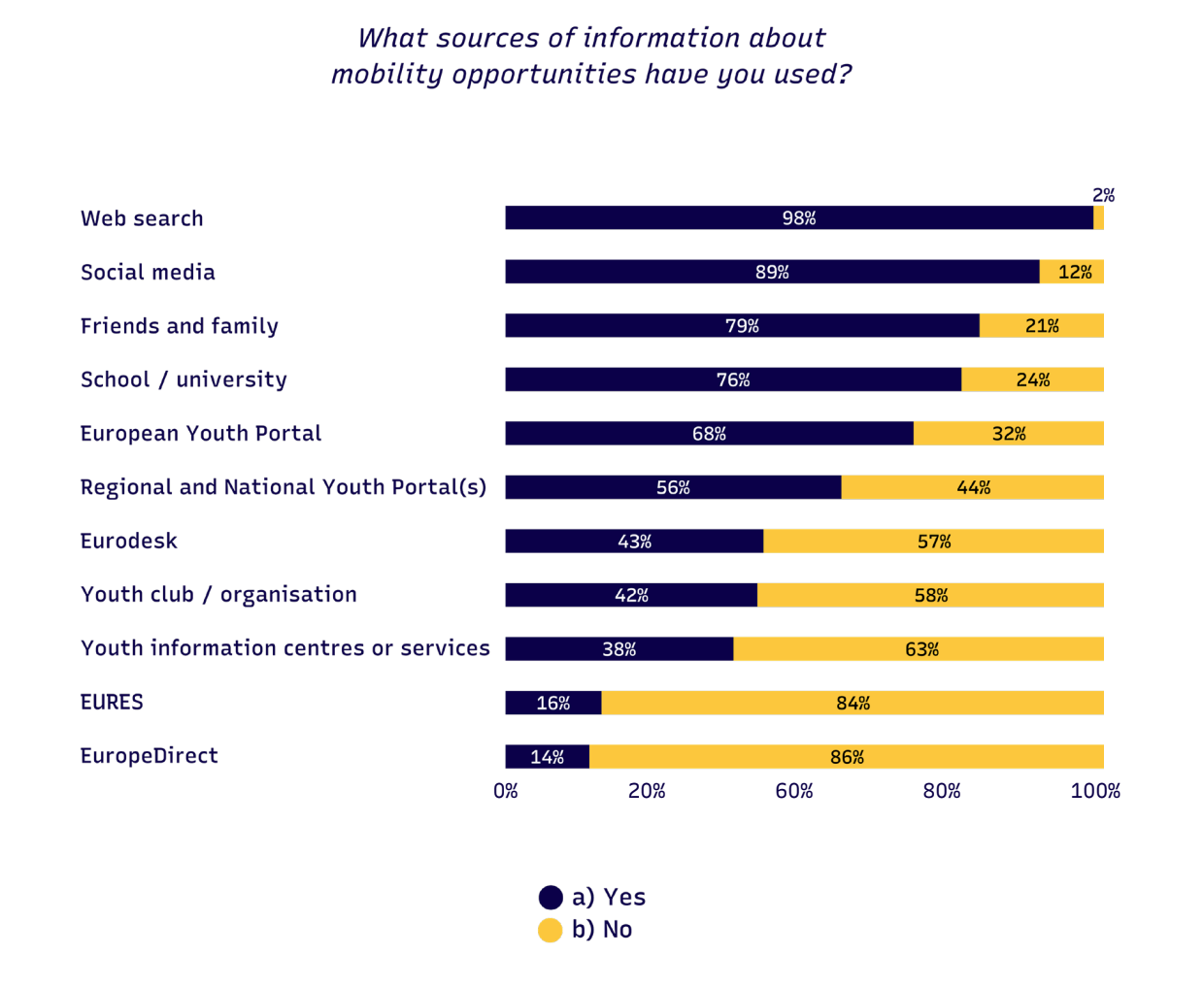 Bar chart showing sources of information about mobility opportunities. Web search is the most used at 98%, followed by social media at 89%, and friends and family at 79%. EuropeDirect is the least used at 14%. The chart uses dark blue for "Yes" and yellow for "No".