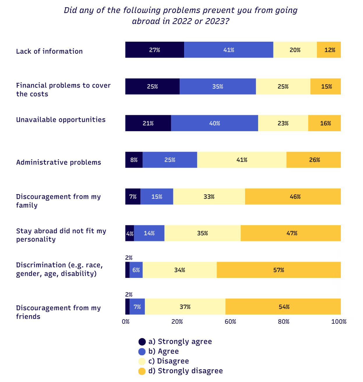 Bar chart showing reasons preventing people from going abroad in 2022 or 2023. Categories include lack of information, financial problems, unavailable opportunities, administrative problems, family discouragement, personality fit, discrimination, and friend discouragement. Responses range from strongly agree to strongly disagree, with percentages displayed for each.